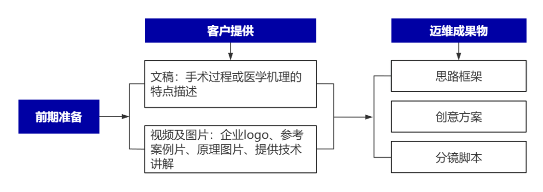 企業(yè)制作工程施工|自動化生產(chǎn)線|產(chǎn)品演示|醫(yī)學(xué)行業(yè)三維動畫要準(zhǔn)備哪些資料，以便有效地提供給三維動畫制作公司呢？(圖8)
