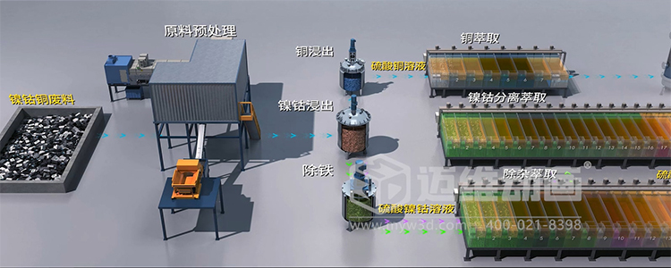 稀缺金屬循環(huán)再生過程優(yōu)化平臺(tái)三維動(dòng)畫(圖3)